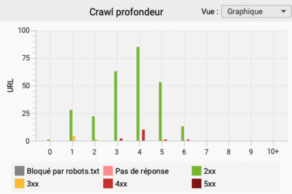 screaming frog - maillage interne seo graphique profondeur