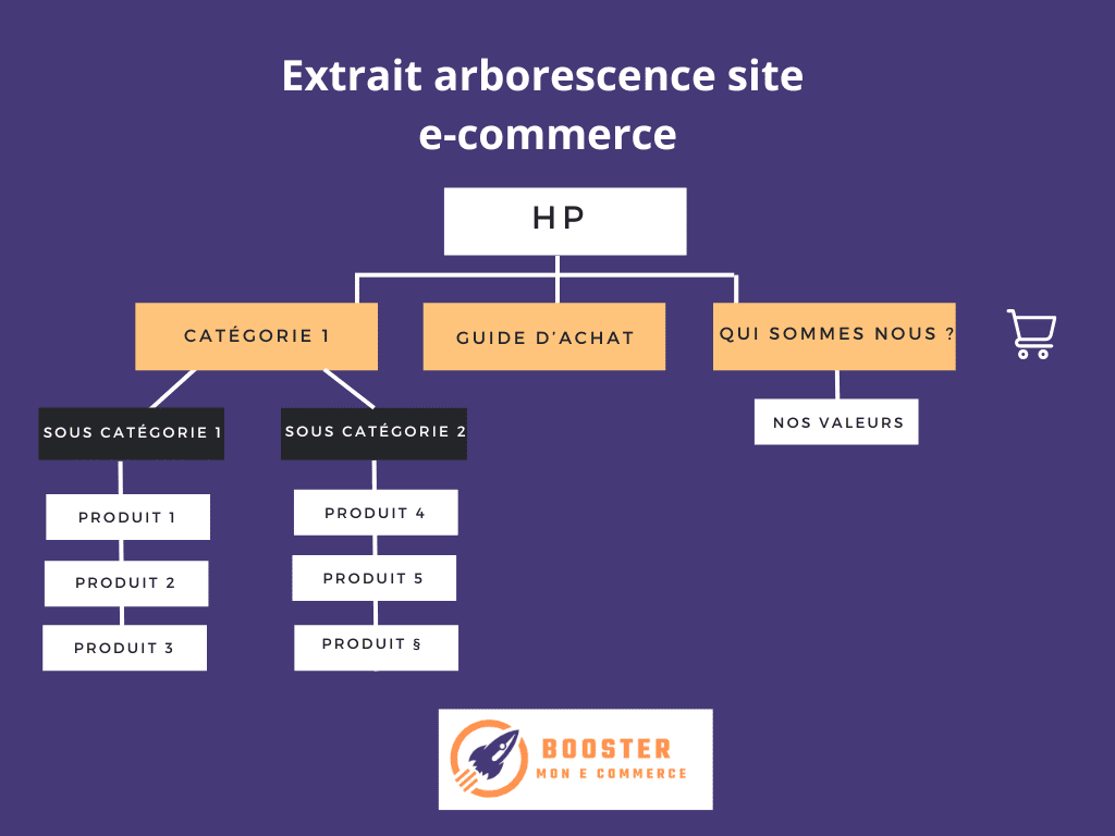 extrait arborescence site ecommerce